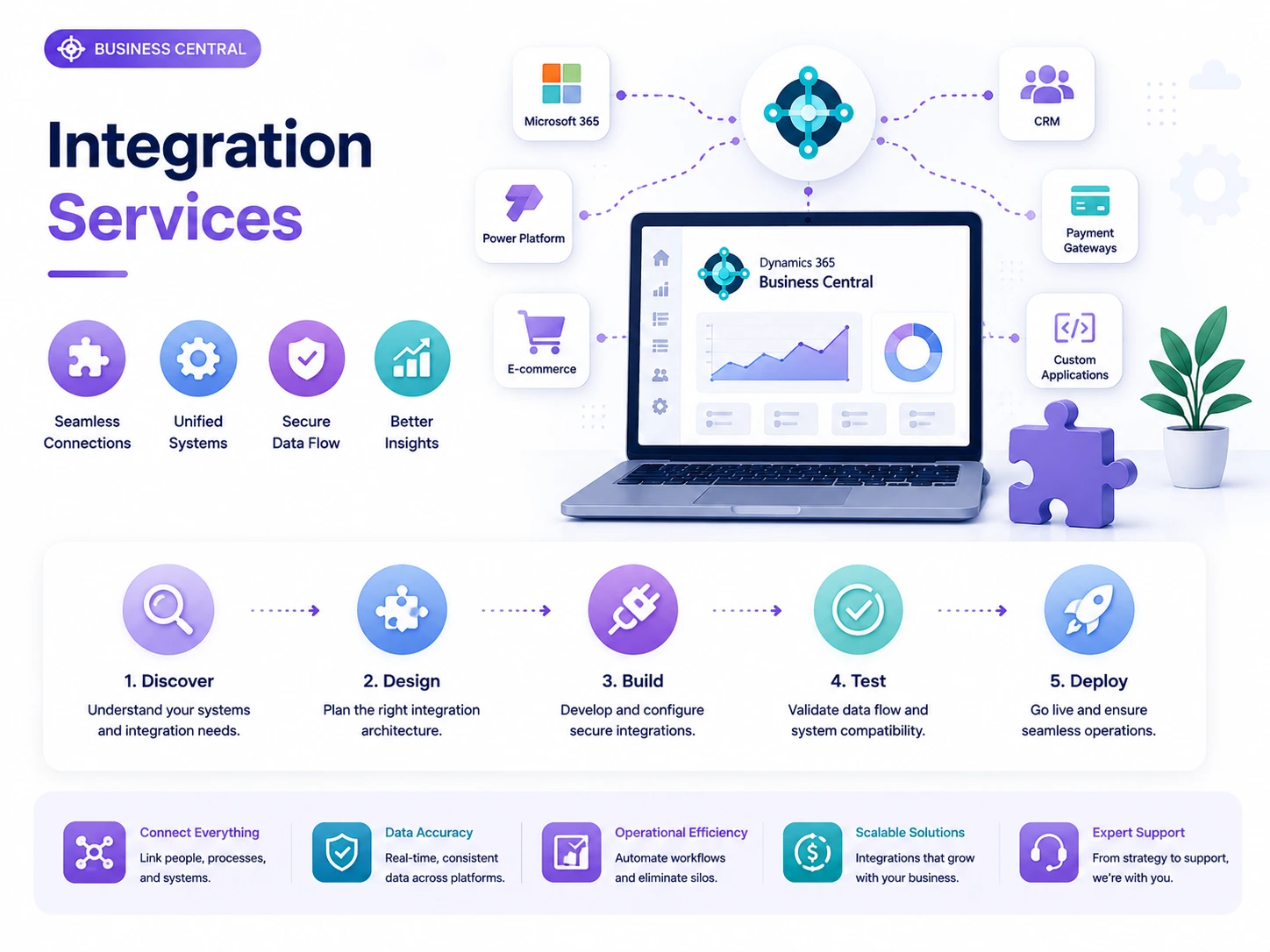 Business Central Integration Services